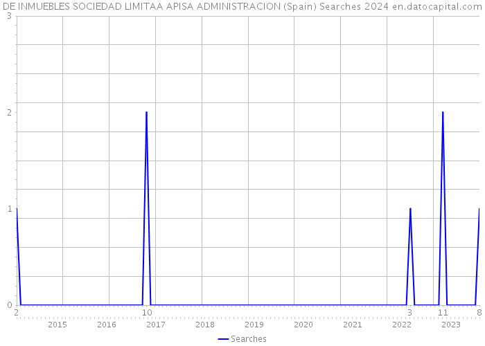 DE INMUEBLES SOCIEDAD LIMITAA APISA ADMINISTRACION (Spain) Searches 2024 