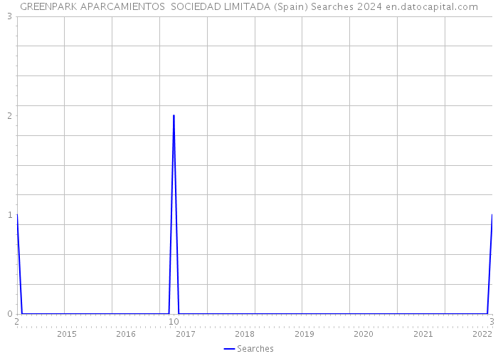 GREENPARK APARCAMIENTOS SOCIEDAD LIMITADA (Spain) Searches 2024 