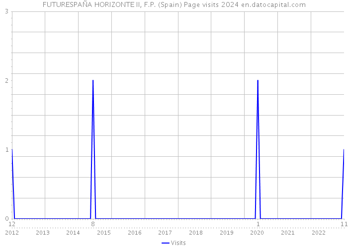 FUTURESPAÑA HORIZONTE II, F.P. (Spain) Page visits 2024 