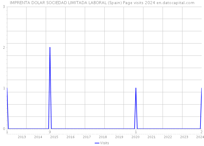 IMPRENTA DOLAR SOCIEDAD LIMITADA LABORAL (Spain) Page visits 2024 