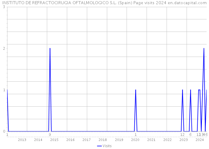 INSTITUTO DE REFRACTOCIRUGIA OFTALMOLOGICO S.L. (Spain) Page visits 2024 