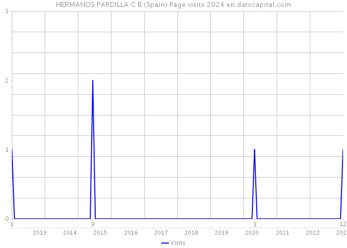 HERMANOS PARDILLA C B (Spain) Page visits 2024 