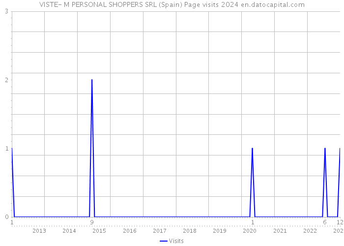 VISTE- M PERSONAL SHOPPERS SRL (Spain) Page visits 2024 