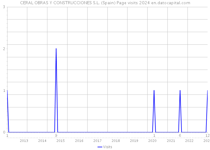 CERAL OBRAS Y CONSTRUCCIONES S.L. (Spain) Page visits 2024 