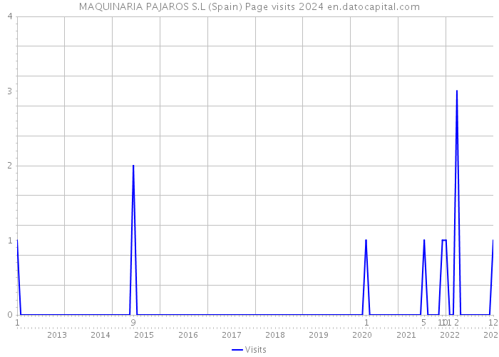 MAQUINARIA PAJAROS S.L (Spain) Page visits 2024 