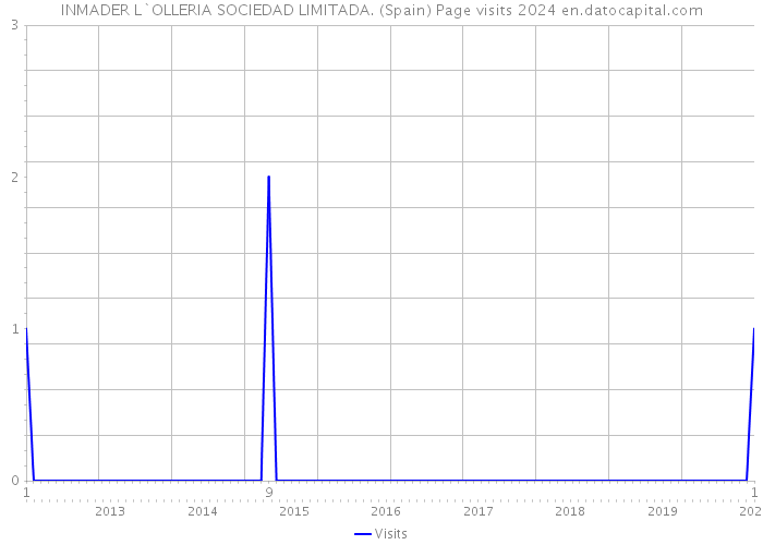 INMADER L`OLLERIA SOCIEDAD LIMITADA. (Spain) Page visits 2024 