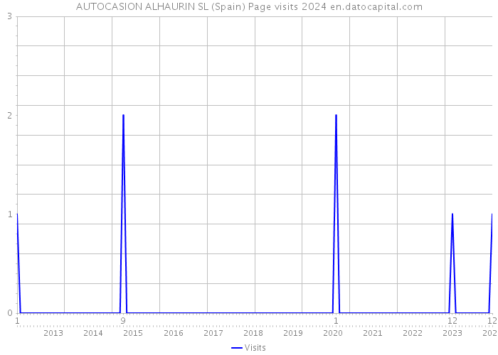 AUTOCASION ALHAURIN SL (Spain) Page visits 2024 