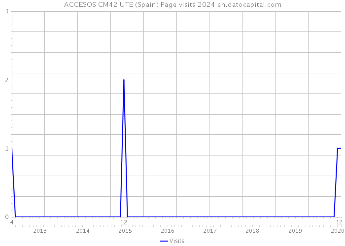 ACCESOS CM42 UTE (Spain) Page visits 2024 