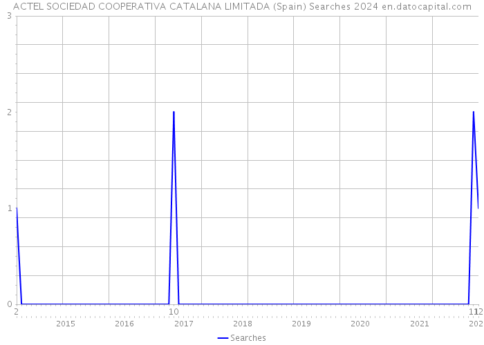 ACTEL SOCIEDAD COOPERATIVA CATALANA LIMITADA (Spain) Searches 2024 