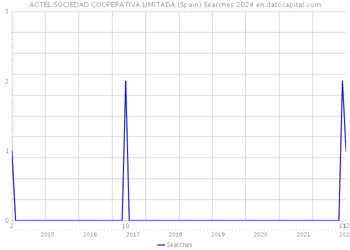 ACTEL SOCIEDAD COOPERATIVA LIMITADA (Spain) Searches 2024 