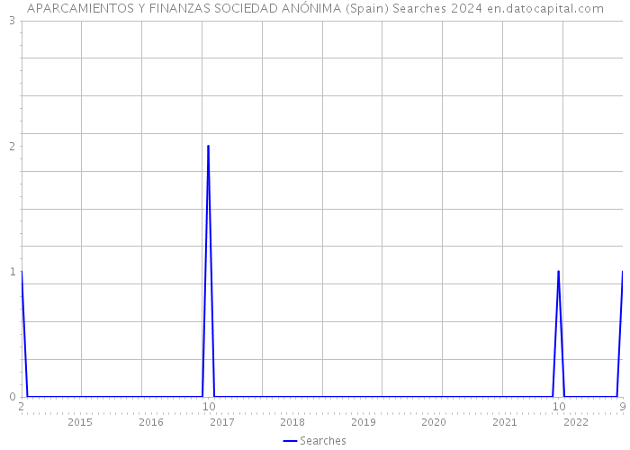 APARCAMIENTOS Y FINANZAS SOCIEDAD ANÓNIMA (Spain) Searches 2024 