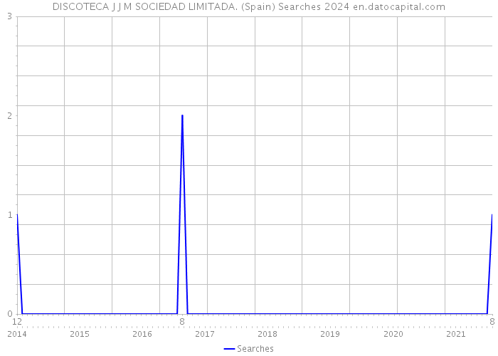 DISCOTECA J J M SOCIEDAD LIMITADA. (Spain) Searches 2024 