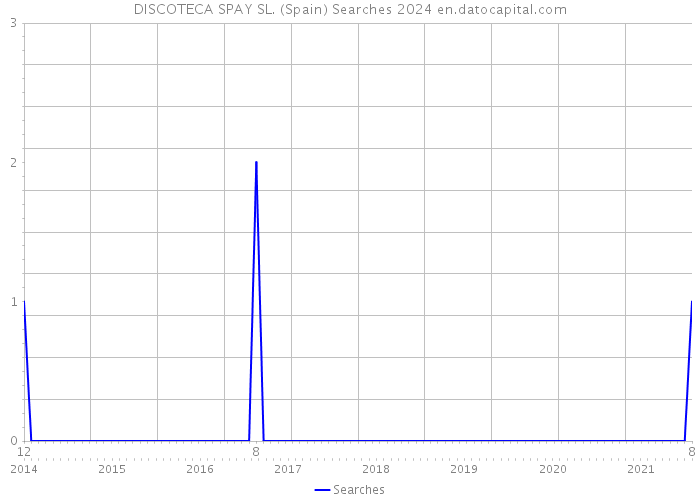 DISCOTECA SPAY SL. (Spain) Searches 2024 