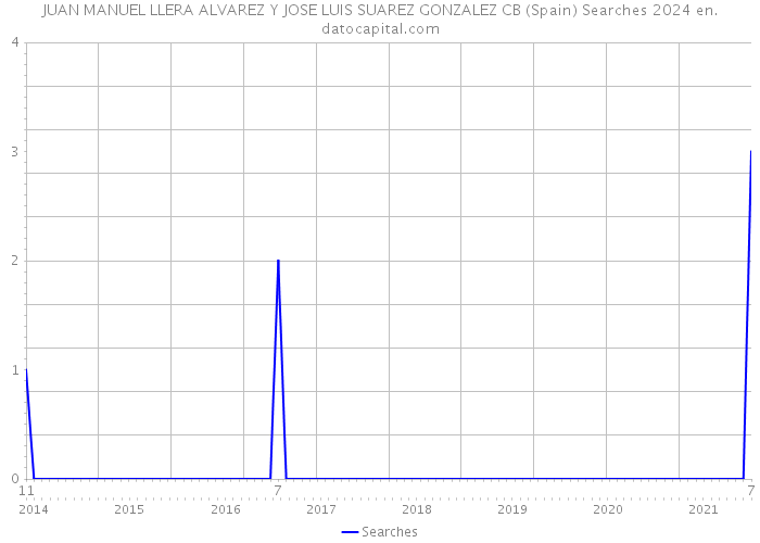 JUAN MANUEL LLERA ALVAREZ Y JOSE LUIS SUAREZ GONZALEZ CB (Spain) Searches 2024 
