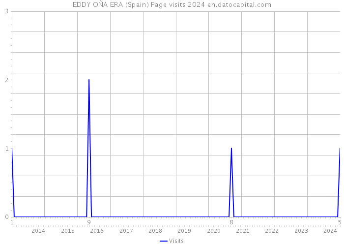EDDY OÑA ERA (Spain) Page visits 2024 