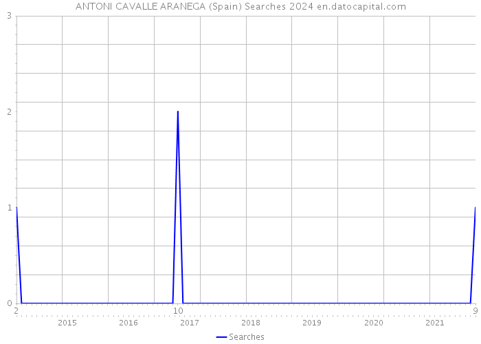 ANTONI CAVALLE ARANEGA (Spain) Searches 2024 