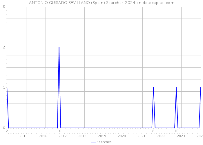 ANTONIO GUISADO SEVILLANO (Spain) Searches 2024 