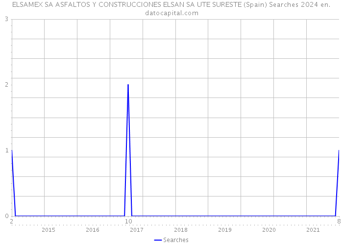 ELSAMEX SA ASFALTOS Y CONSTRUCCIONES ELSAN SA UTE SURESTE (Spain) Searches 2024 