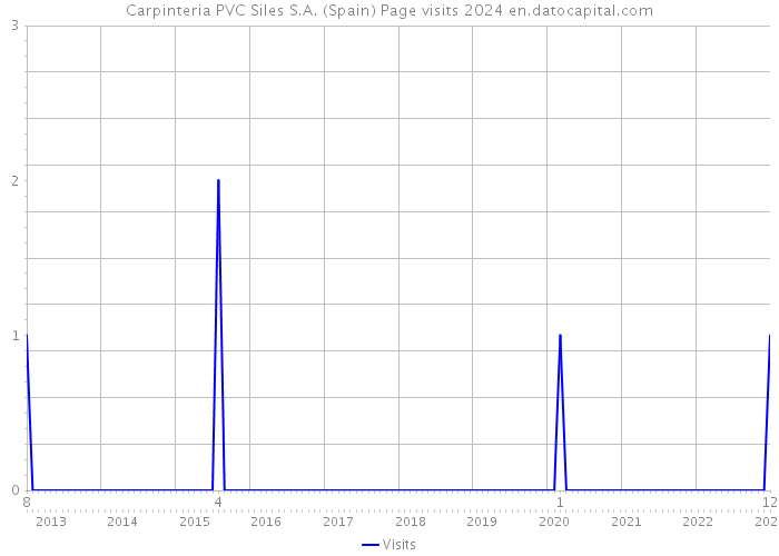 Carpinteria PVC Siles S.A. (Spain) Page visits 2024 