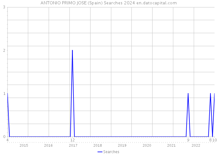 ANTONIO PRIMO JOSE (Spain) Searches 2024 