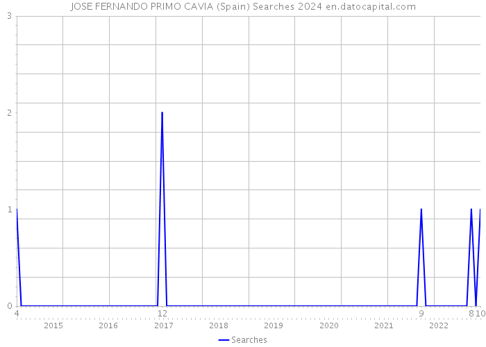 JOSE FERNANDO PRIMO CAVIA (Spain) Searches 2024 