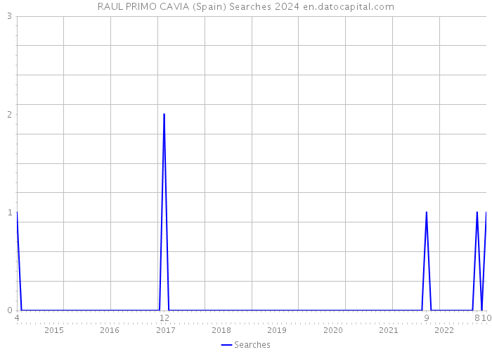 RAUL PRIMO CAVIA (Spain) Searches 2024 