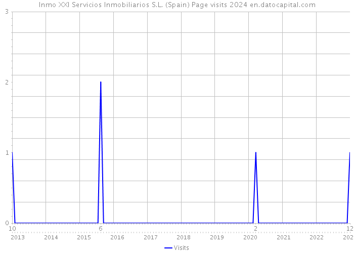 Inmo XXI Servicios Inmobiliarios S.L. (Spain) Page visits 2024 