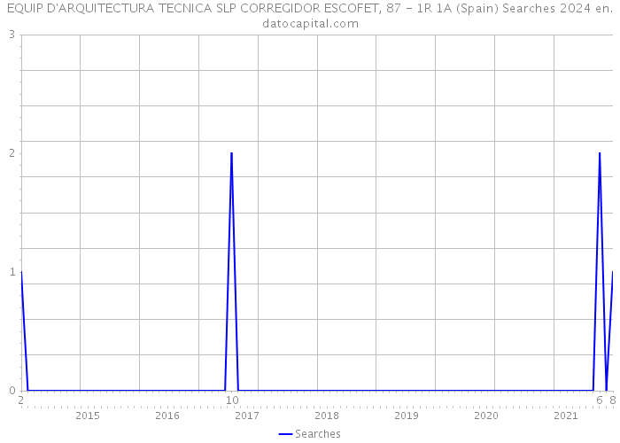 EQUIP D'ARQUITECTURA TECNICA SLP CORREGIDOR ESCOFET, 87 - 1R 1A (Spain) Searches 2024 