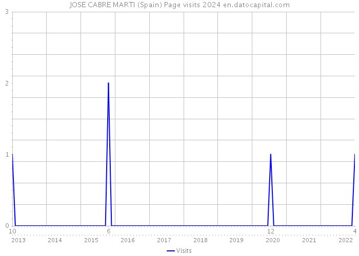 JOSE CABRE MARTI (Spain) Page visits 2024 