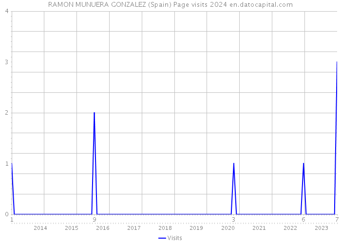 RAMON MUNUERA GONZALEZ (Spain) Page visits 2024 