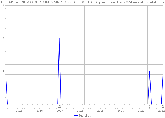 DE CAPITAL RIESGO DE REGIMEN SIMP TORREAL SOCIEDAD (Spain) Searches 2024 