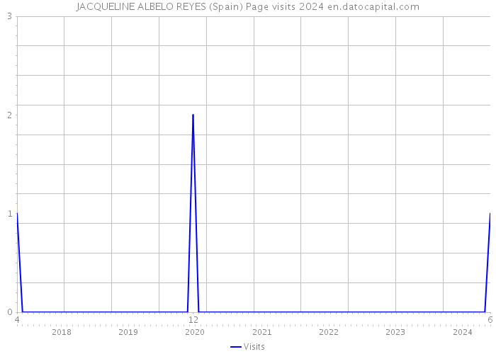 JACQUELINE ALBELO REYES (Spain) Page visits 2024 