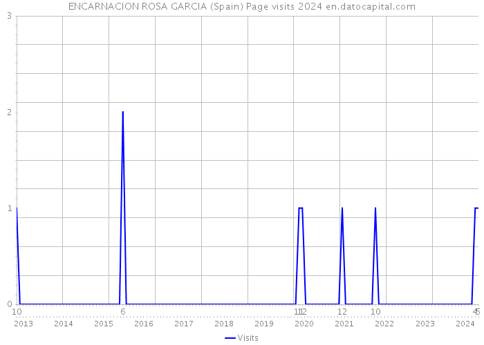 ENCARNACION ROSA GARCIA (Spain) Page visits 2024 
