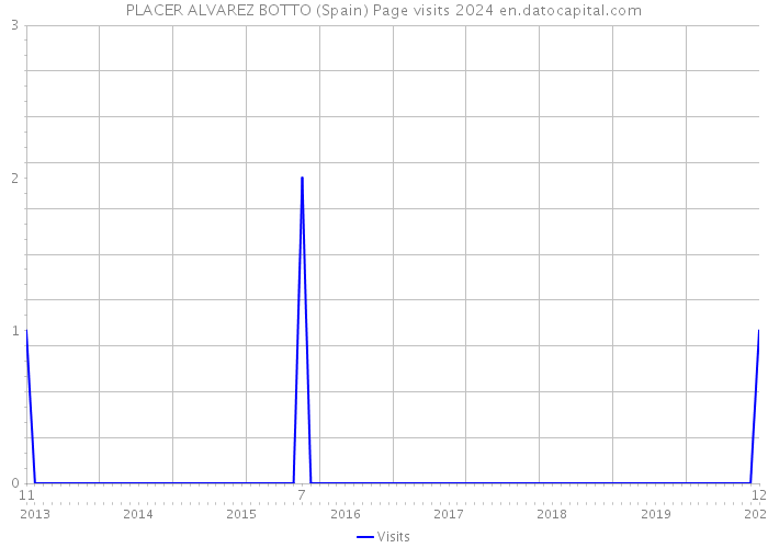 PLACER ALVAREZ BOTTO (Spain) Page visits 2024 
