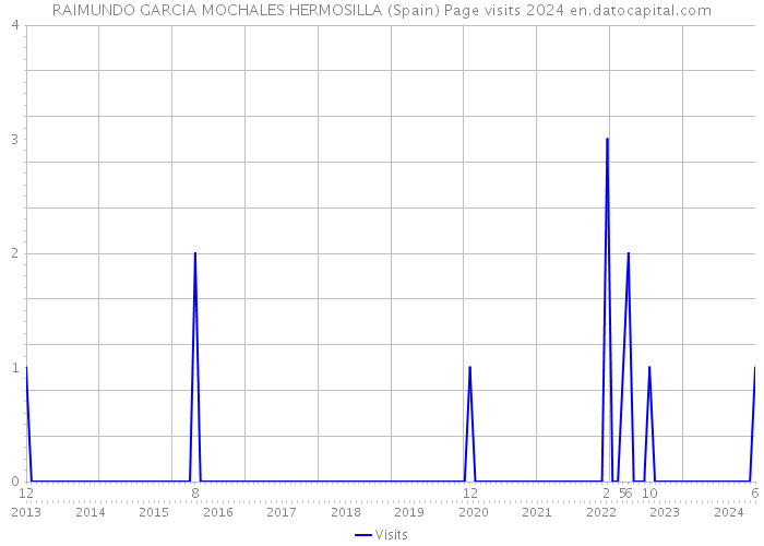 RAIMUNDO GARCIA MOCHALES HERMOSILLA (Spain) Page visits 2024 