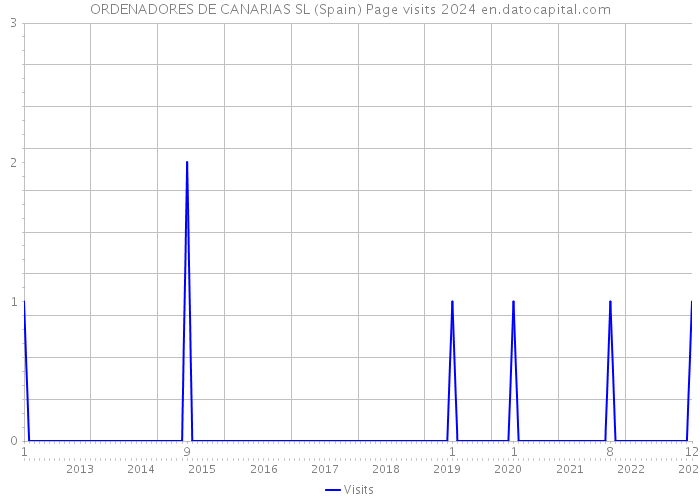 ORDENADORES DE CANARIAS SL (Spain) Page visits 2024 