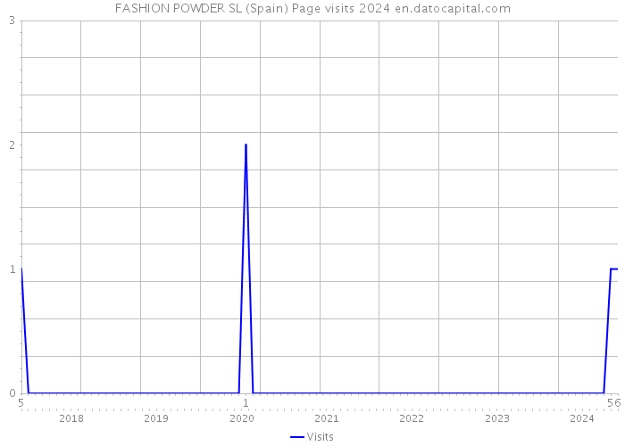 FASHION POWDER SL (Spain) Page visits 2024 