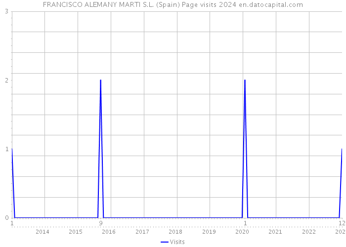 FRANCISCO ALEMANY MARTI S.L. (Spain) Page visits 2024 