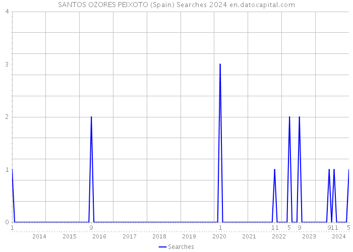 SANTOS OZORES PEIXOTO (Spain) Searches 2024 