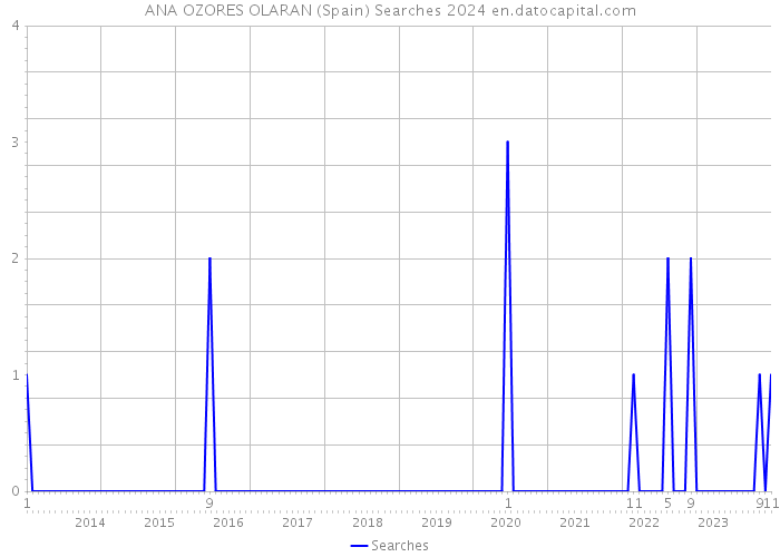 ANA OZORES OLARAN (Spain) Searches 2024 