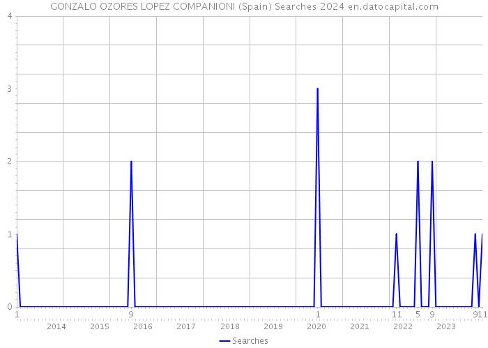GONZALO OZORES LOPEZ COMPANIONI (Spain) Searches 2024 