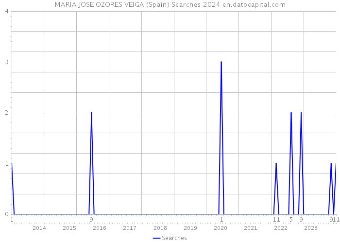 MARIA JOSE OZORES VEIGA (Spain) Searches 2024 