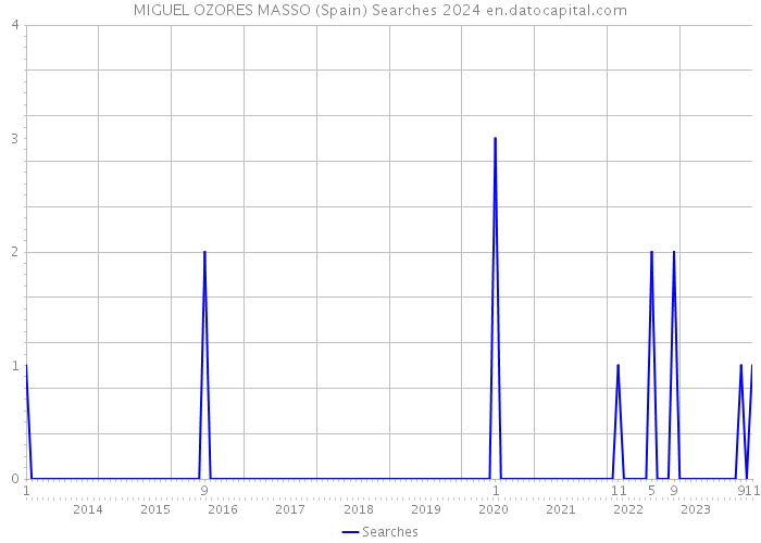 MIGUEL OZORES MASSO (Spain) Searches 2024 