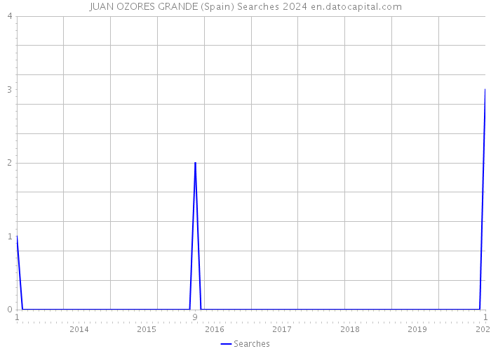 JUAN OZORES GRANDE (Spain) Searches 2024 
