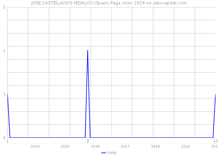 JOSE CASTELLANOS HIDALGO (Spain) Page visits 2024 