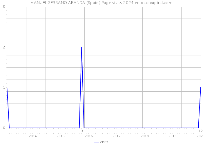 MANUEL SERRANO ARANDA (Spain) Page visits 2024 