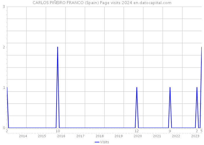 CARLOS PIÑEIRO FRANCO (Spain) Page visits 2024 