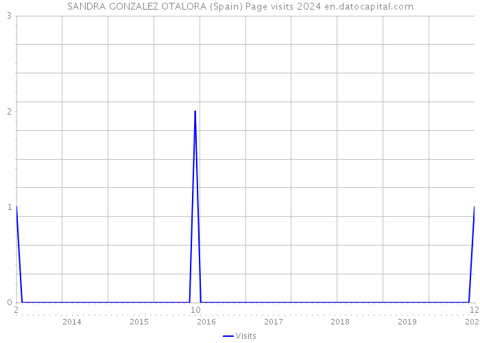 SANDRA GONZALEZ OTALORA (Spain) Page visits 2024 