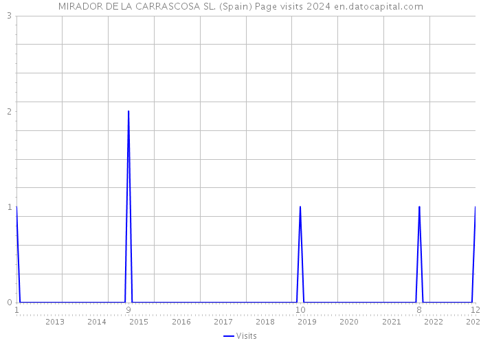 MIRADOR DE LA CARRASCOSA SL. (Spain) Page visits 2024 