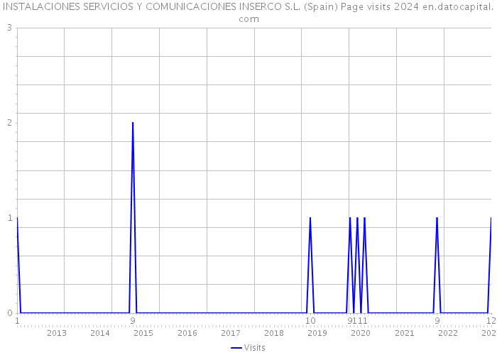 INSTALACIONES SERVICIOS Y COMUNICACIONES INSERCO S.L. (Spain) Page visits 2024 